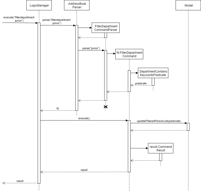 FilterDepartmentCommandSequenceDiagram