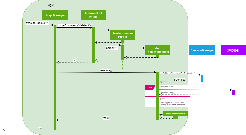 ImplementPlvlRestrictionSequenceDiagram