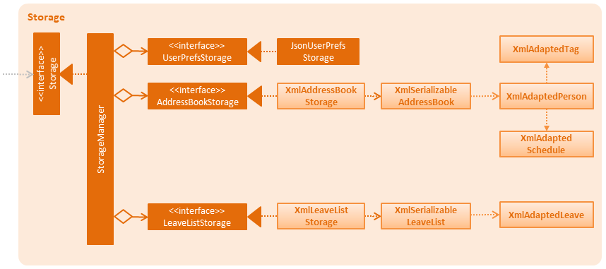 StorageClassDiagram